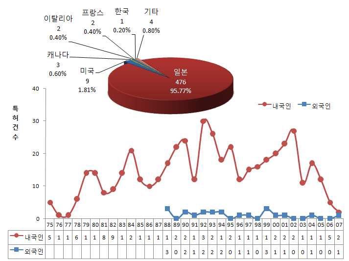 내 · 외국인 연도별 특허 출원건수(일본특허)