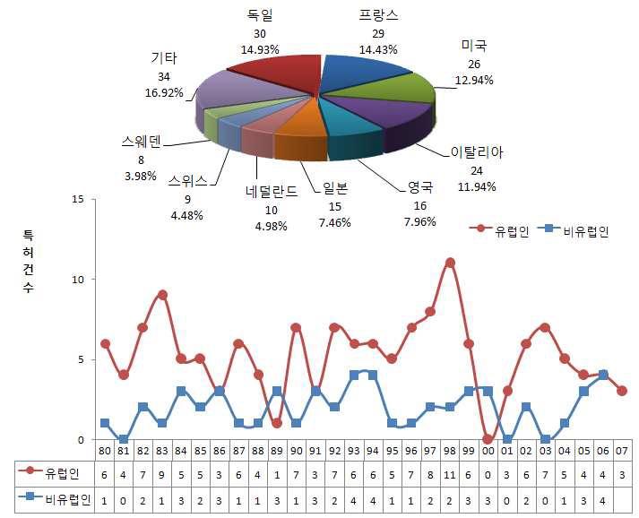 내 · 외국인 연도별 특허 출원건수(유럽특허)