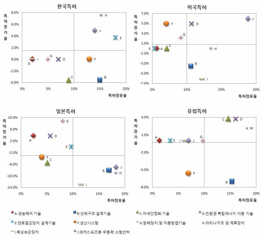 특허점유율 및 증가율에 따른 포트폴리오 분석