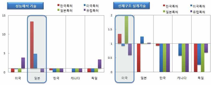 주요국의 기술 분야별 역점 기술 분야1