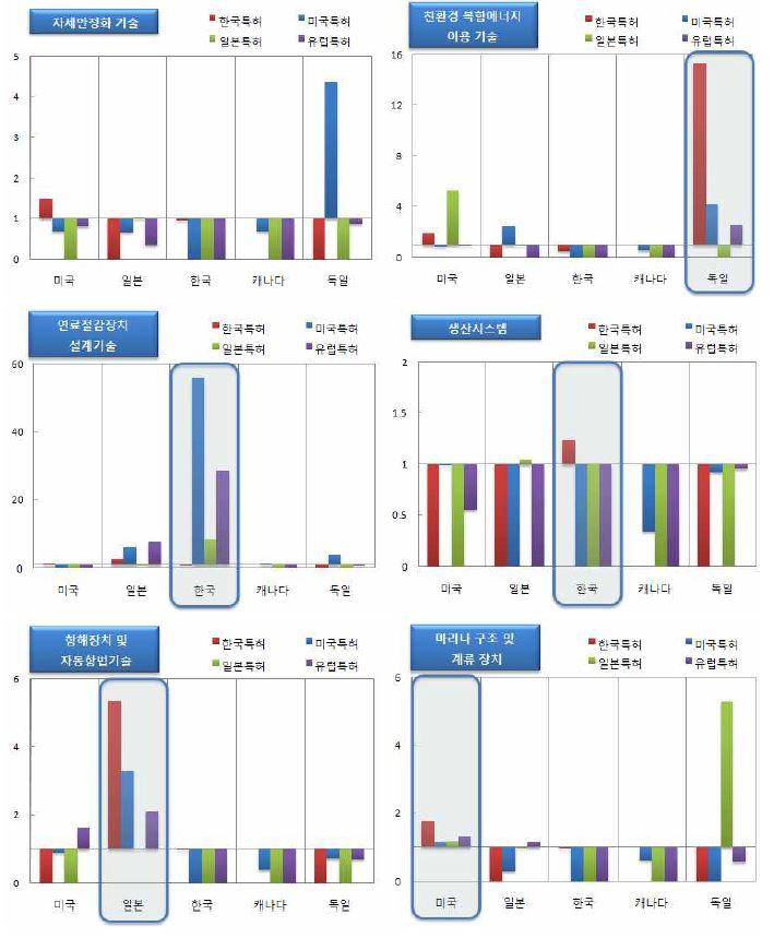 주요국의 기술 분야별 역점 기술 분야2