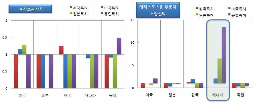 주요국의 기술 분야별 역점 기술 분야3