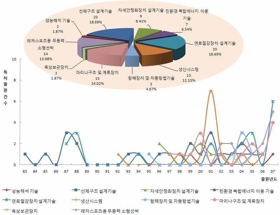 한국의 기술 분야별 동향