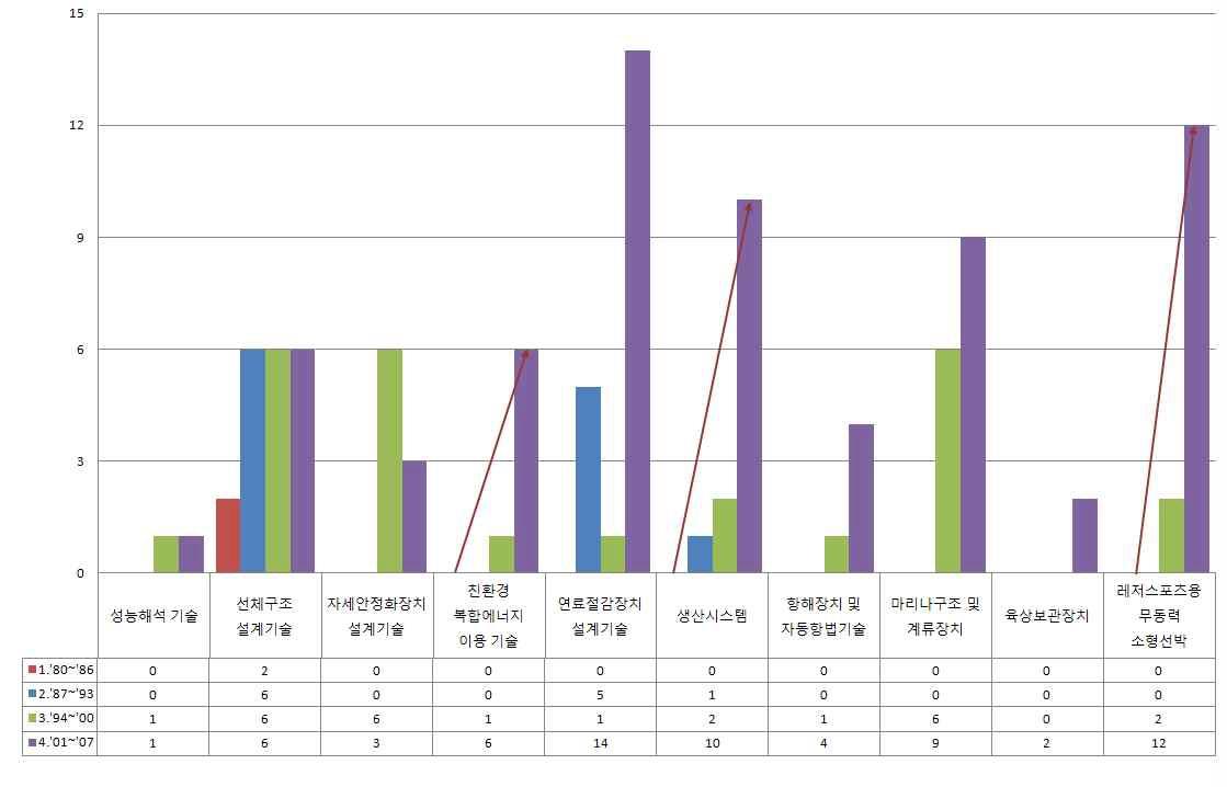 한국의 기술 분야별 구간별 출원동향