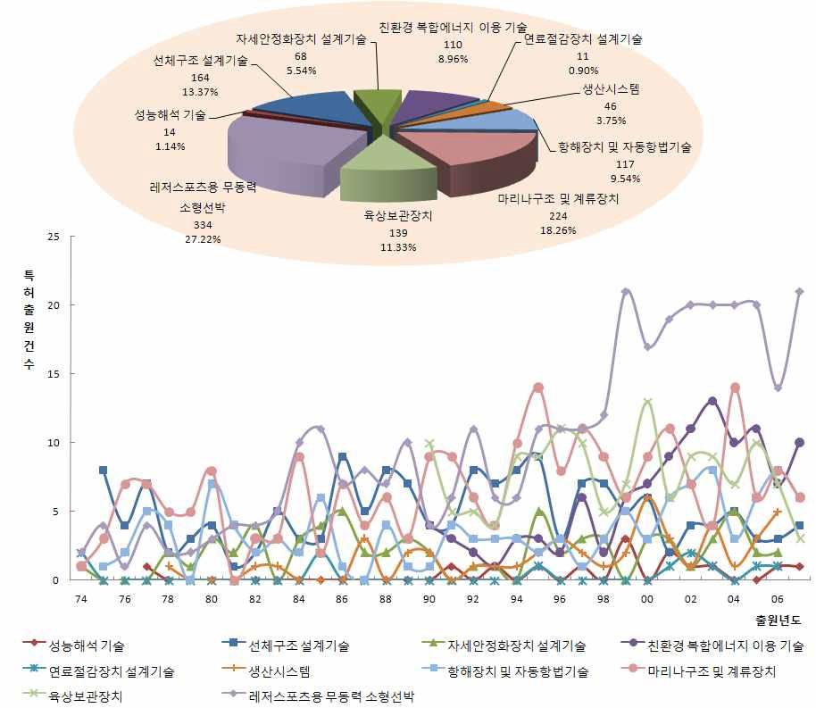 미국의 기술 분야별 동향