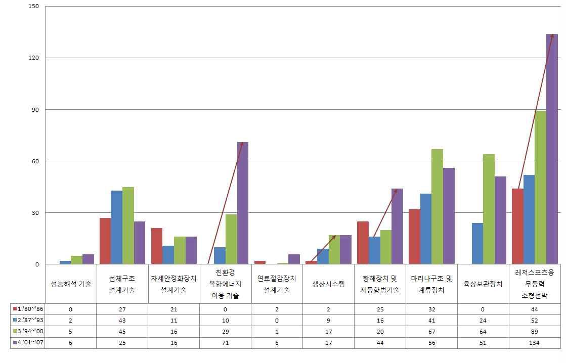 미국의 기술 분야별 구간별 특허동향