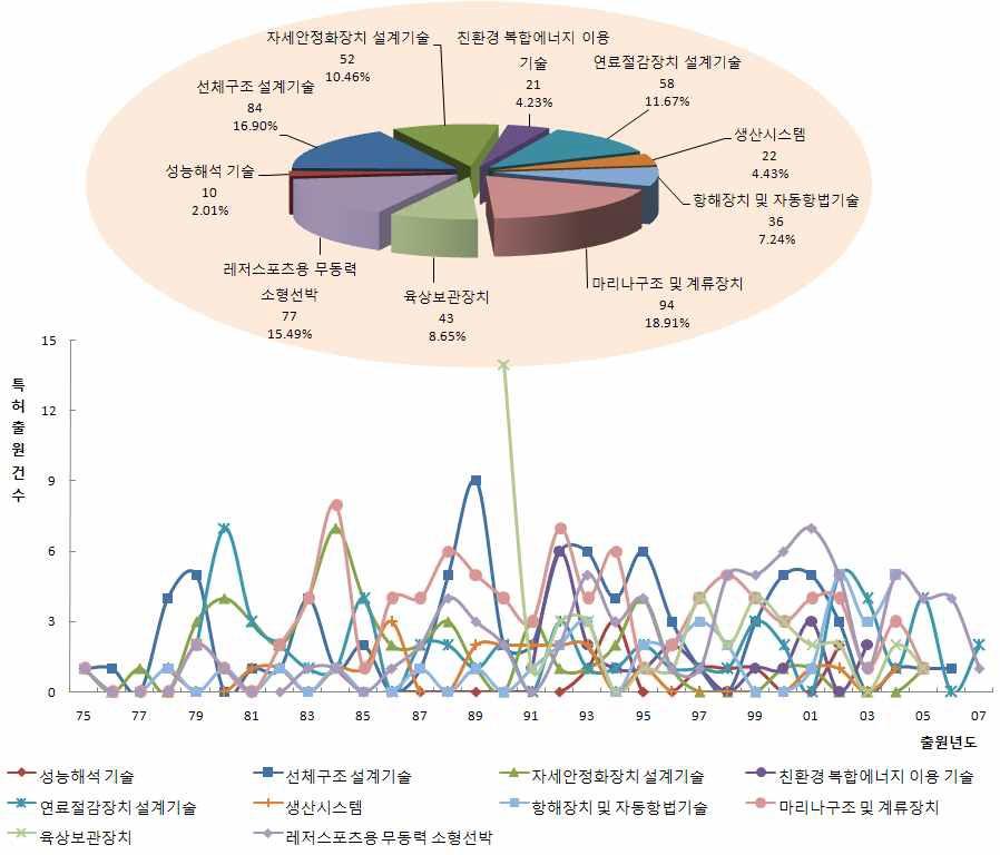 일본의 기술 분야별 동향