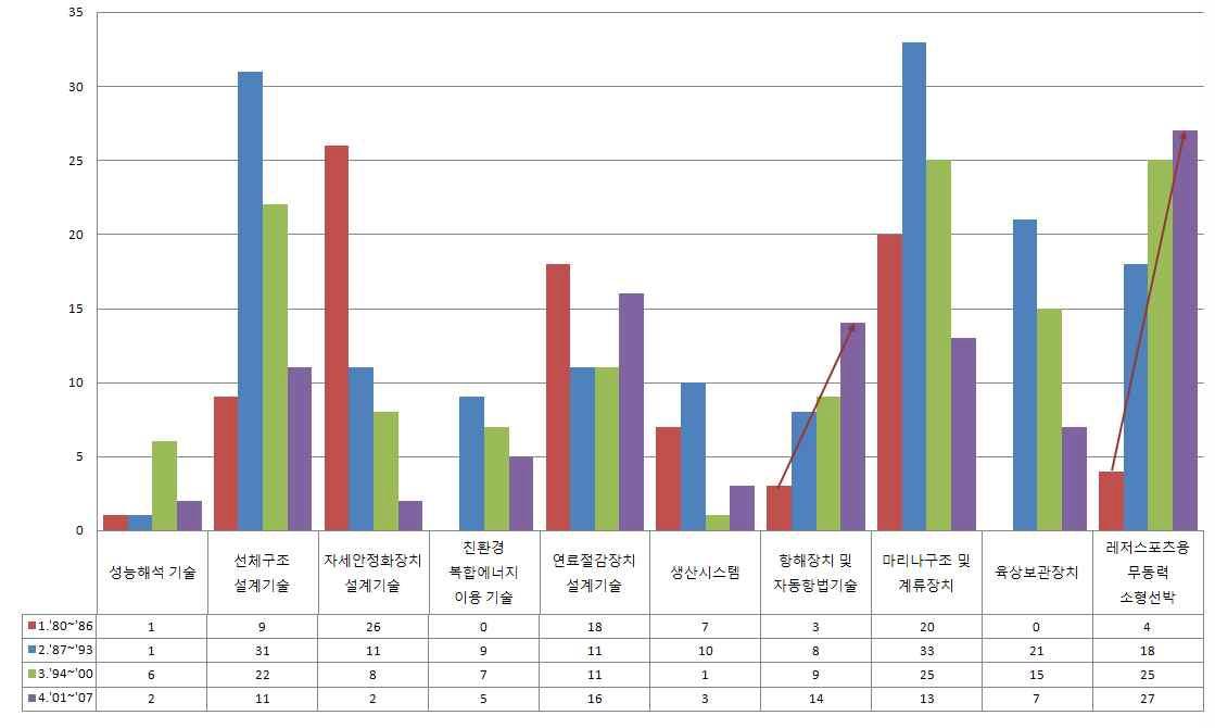 일본의 기술 분야별 구간별 출원동향