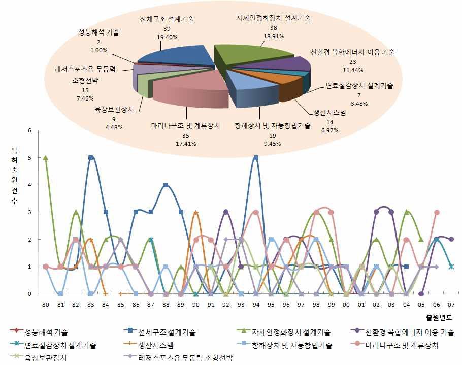 유럽의 기술 분야별 동향