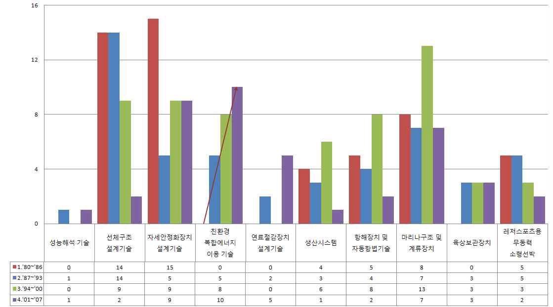 유럽의 기술 분야별 구간별 출원동향