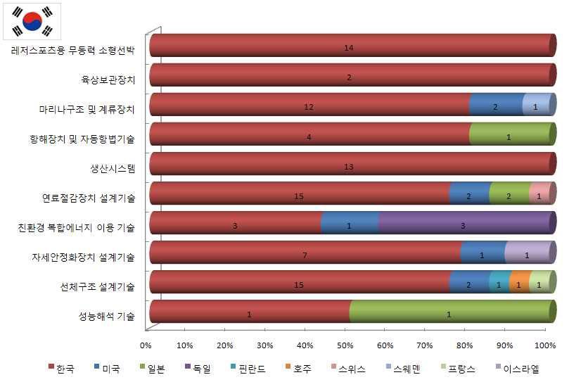 기술별 출원인 국적 분포(한국특허)