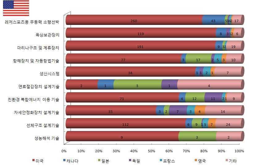 기술별 특허권자 국적 분포(미국특허)