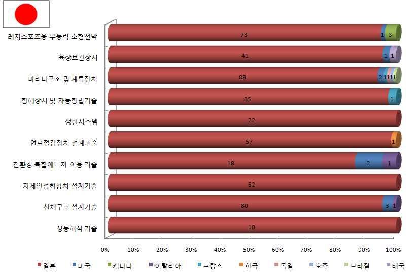 기술별 출원인 국적 분포(일본특허)