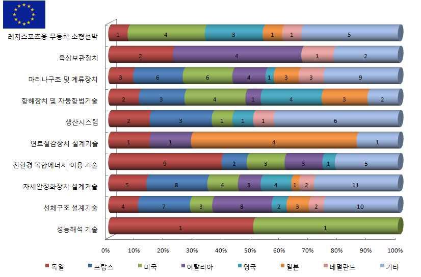 기술별 출원인 국적 분포(유럽특허)