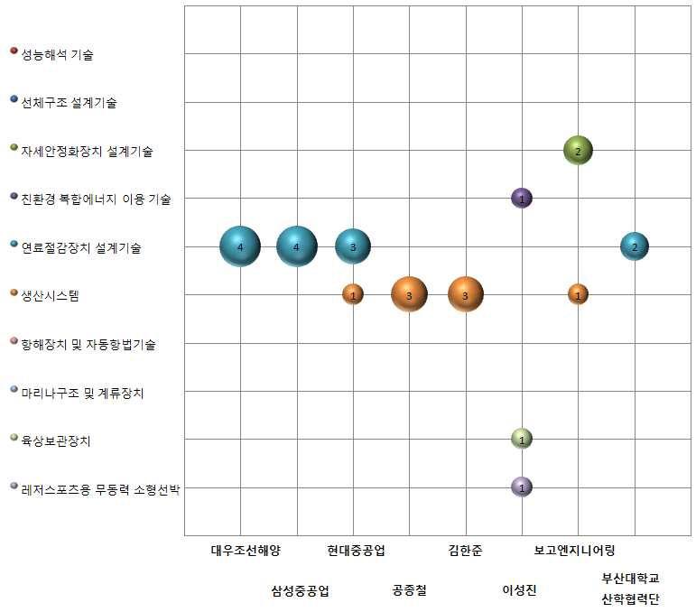 기술 분야별 출원인 분포(한국특허)