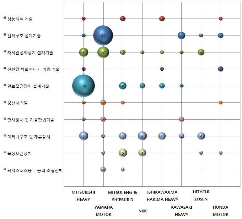 기술 분야별 출원인 분포(일본특허)