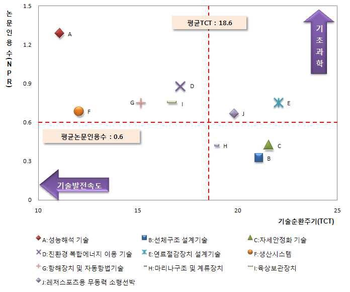 TCT와 NPR을 이용한 진입의 용이성 분석