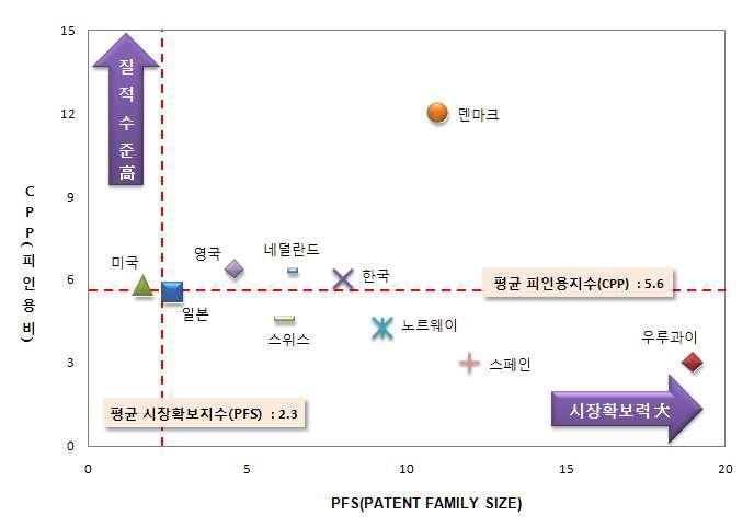 국가별 특허의 질적 수준 및 시장확보력