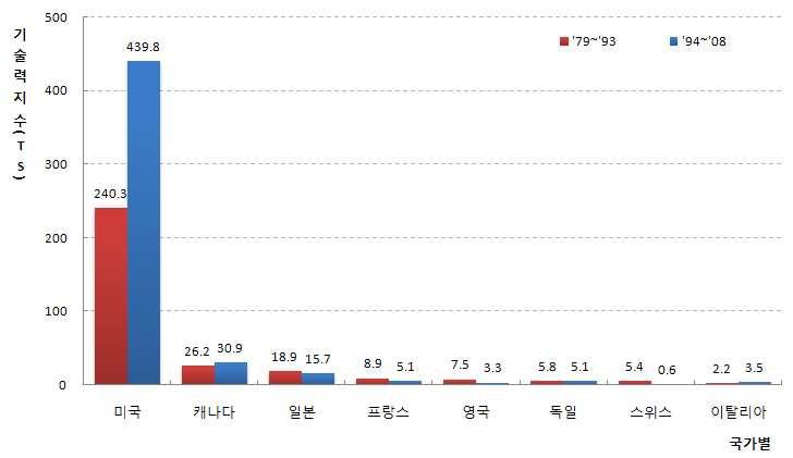 국가별 기술영향력의 구간별 추이 비교