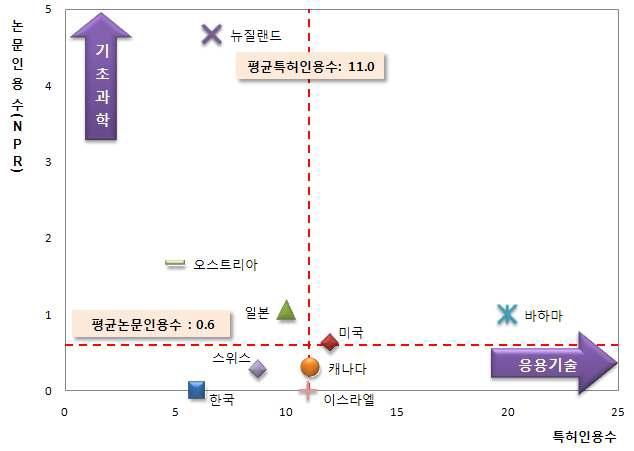 국가별 연구개발 방향