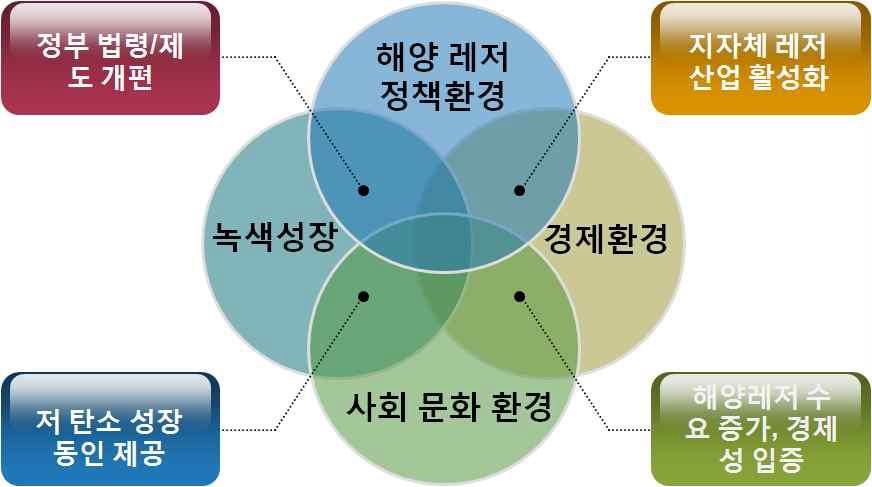 녹색성장 산업 동인으로서 해양 레저 환경