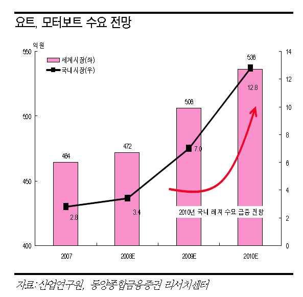 요트 및 모터보트 수요 전망