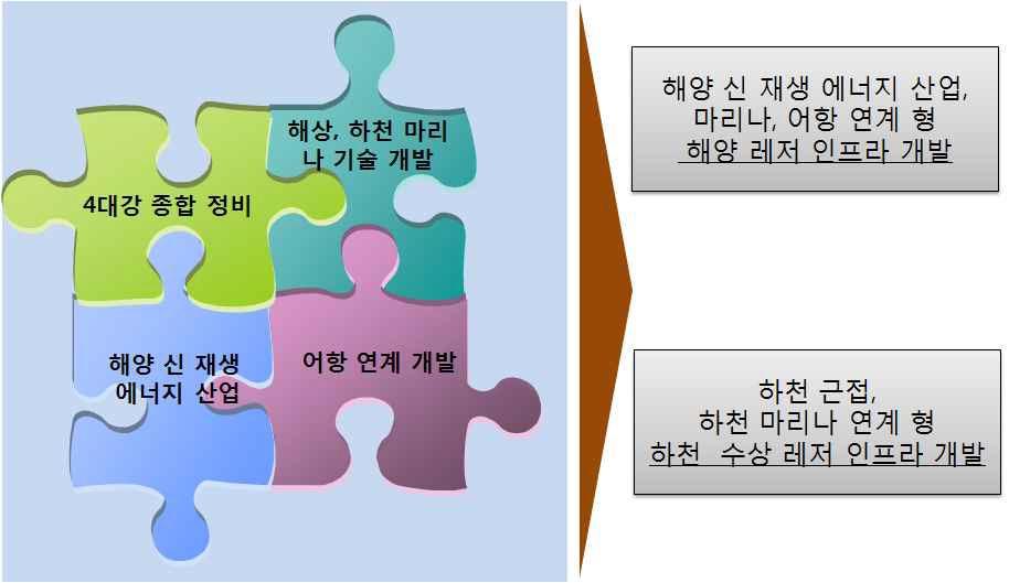 녹색 성장 산업 연계 형의 해양 및 하천 수상 레저 개발