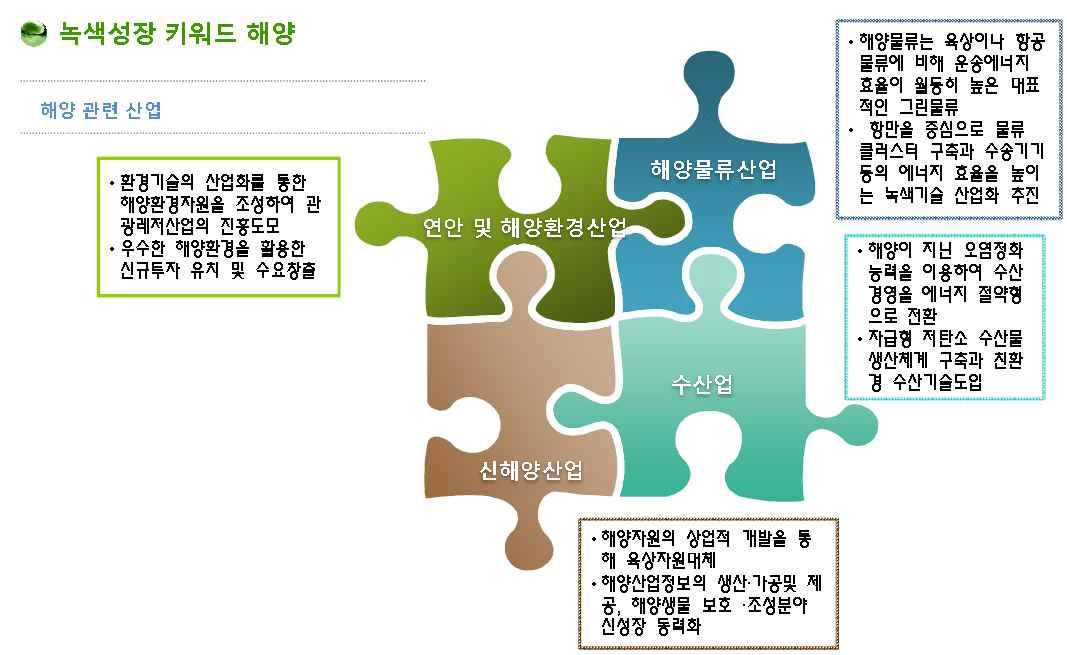 녹색 성장 산업과 해양 레저 산업의 연계성