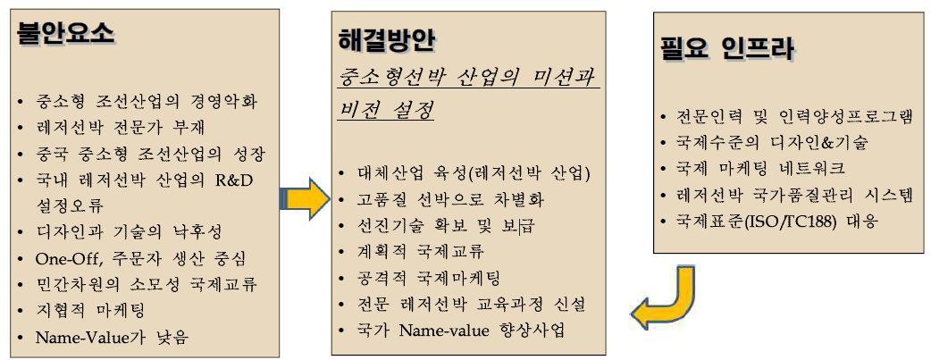 국내 레저선박산업의 불안요소와 해결방안