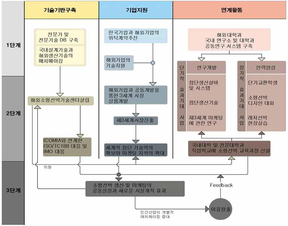 단계별 생산적 국제협력의 방안