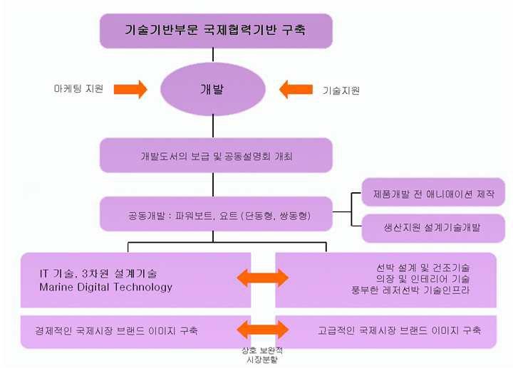 기반기술 국제협력 방안