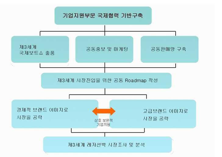 기업지원 부문 국제협력 방안