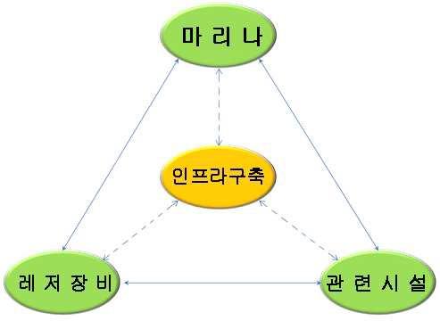 세부기술간 연계