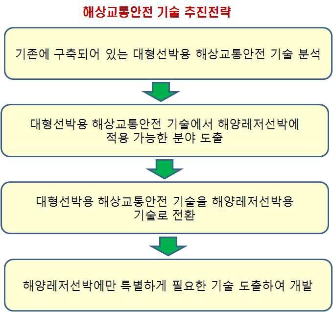 해상교통 안전기술 추진전략