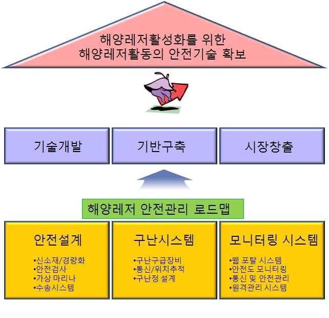 세부기술 추진전략