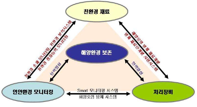 세부기술간 연계