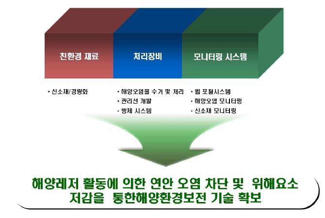 세부기술 추진전략