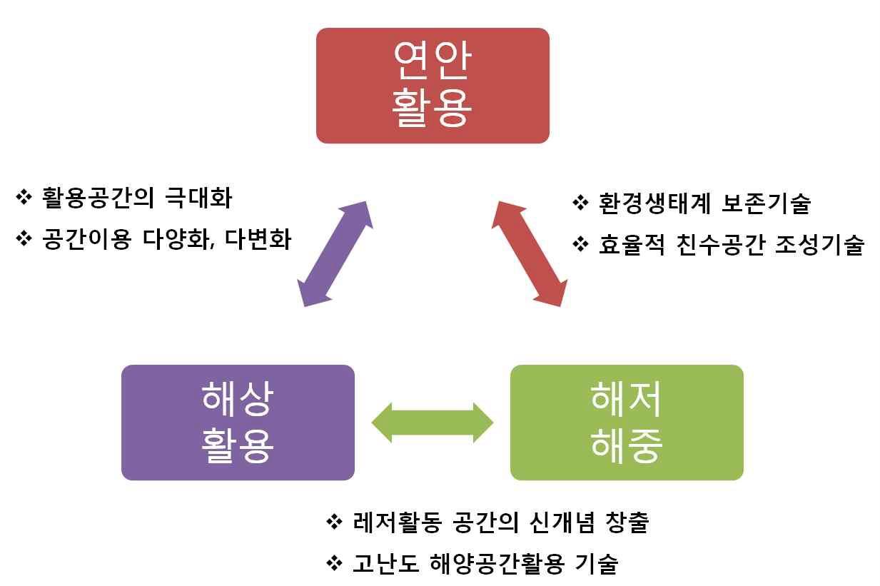 세부기술간 연계