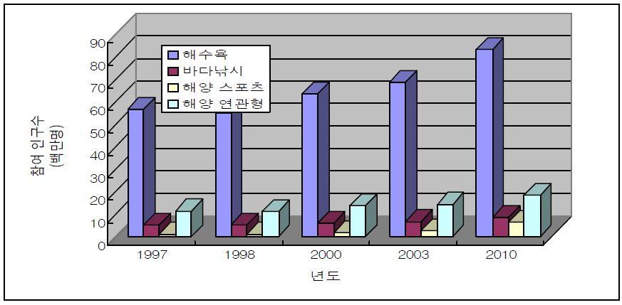 해양레저 유형별 참여 인구 변화