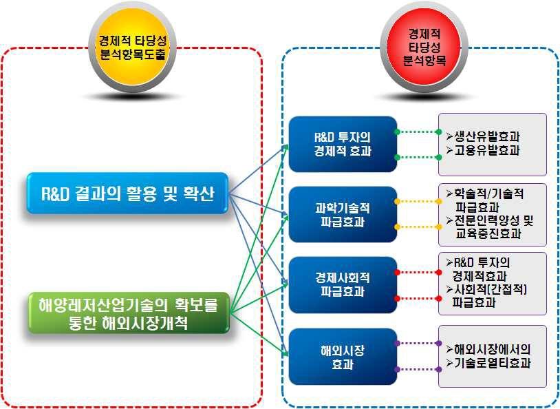 해양레저산업 R&D 경제적 타당성 분석 세부 항목별 관계