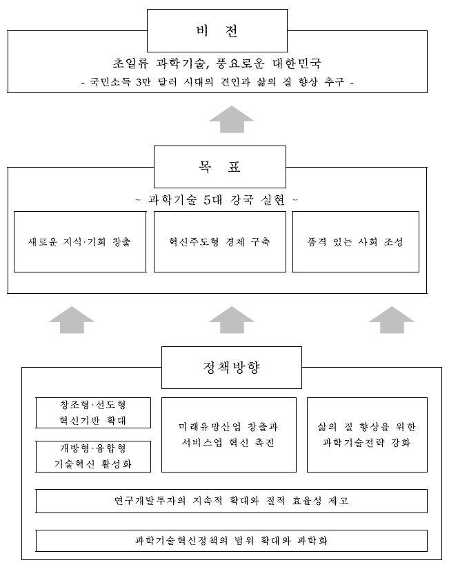 과학기술기본계획(안)의 비전, 목표 및 정책방향