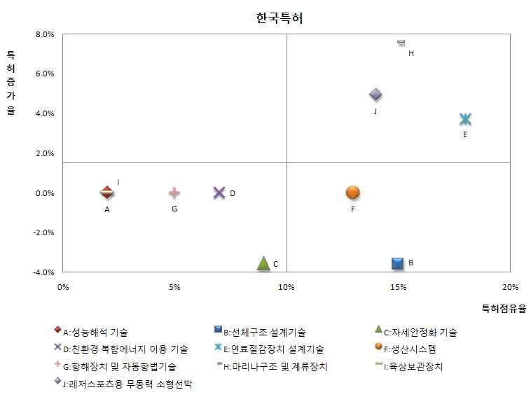 한국특허의 특허점유율 및 증가율에 따른 포트폴리오 분석