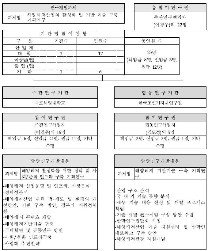 연구수행체계