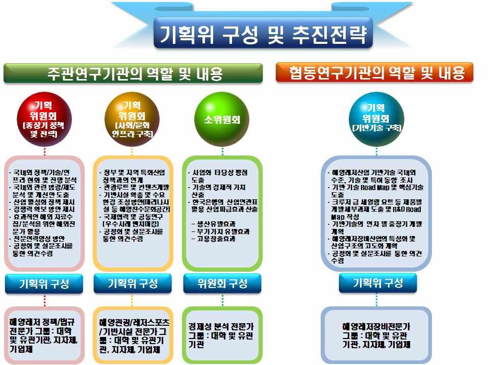 기획위 구성 및 추진전략