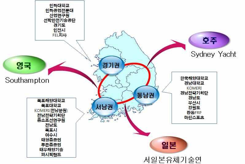 추진체계 네트워크 구성