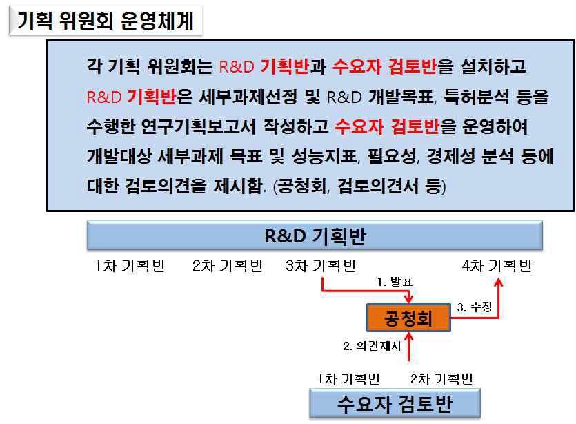 기획위원회 운영체계