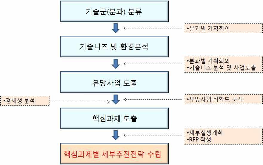 해양레저 분야별 사업 분야 선정과정