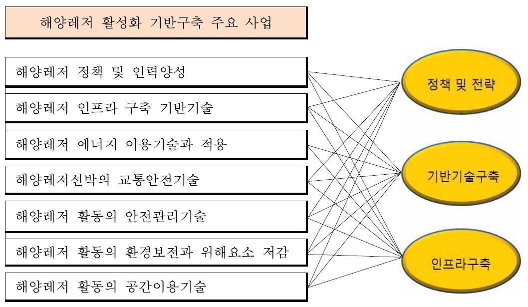 해양레저 활성화 기반구축 주요 사업 도출