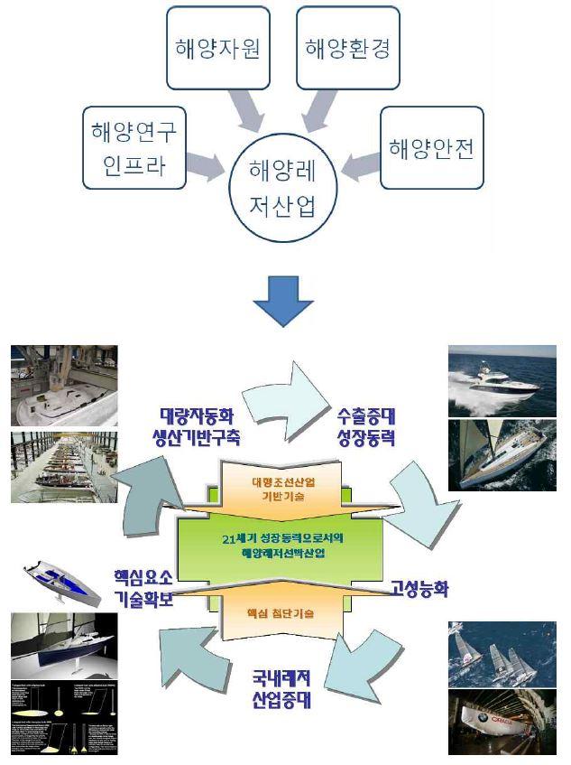 해양레저산업의 구성 및 추진전략 개념도