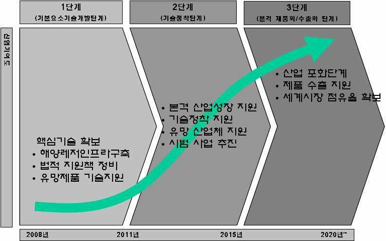 기술개발 단계별 목표